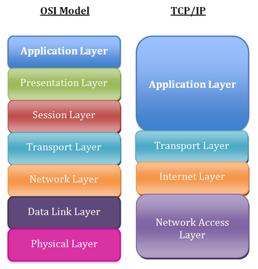 370px-Application_Layer.png