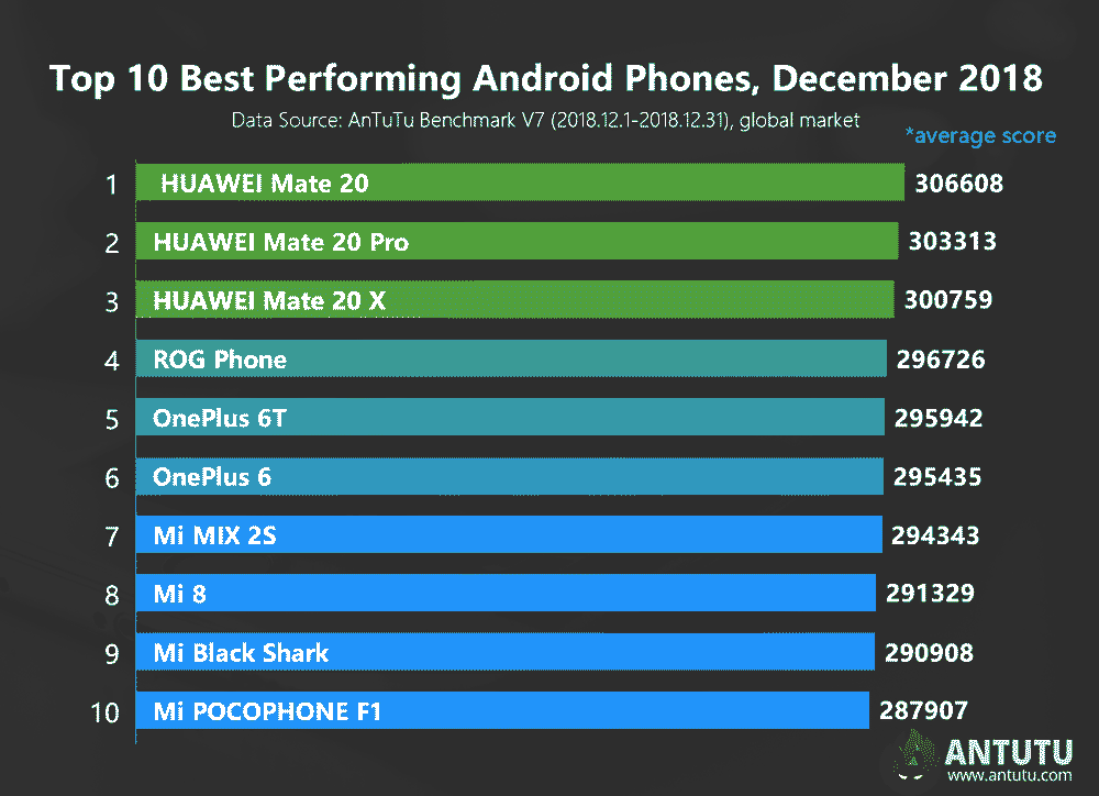 Top-Android-phones-Antutu-benchmark-scores-December-2018-Revu-Philippines.png